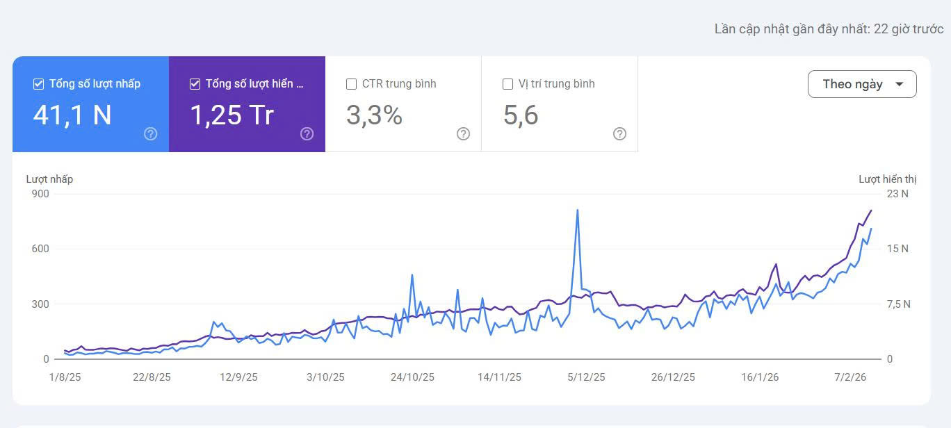36Foods – Search Console 1,25 triệu hiển thị
