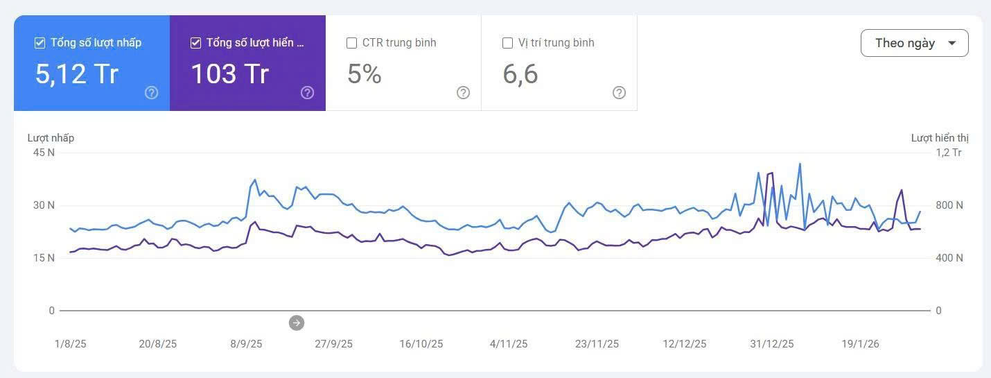 Tăng trưởng ClickBuy trên Google Search Console – 5,12 triệu nhấp, 103 triệu hiển thị