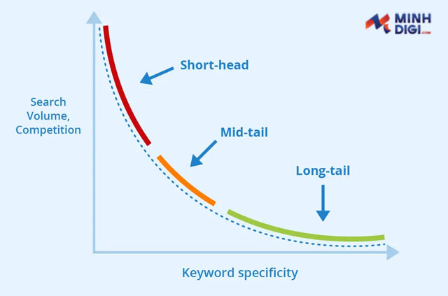 Long-tail-keyword-la-gi