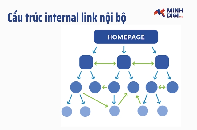 Cấu trúc Internal link mẫu
