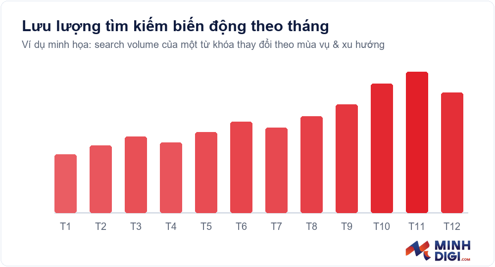 Biểu đồ lưu lượng tìm kiếm biến động theo tháng của một từ khóa