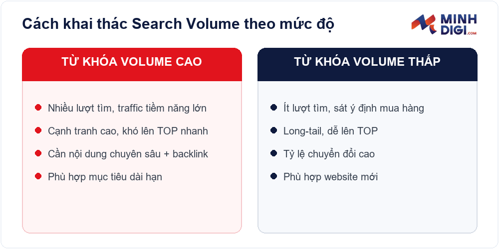So sánh cách khai thác từ khóa search volume cao và search volume thấp